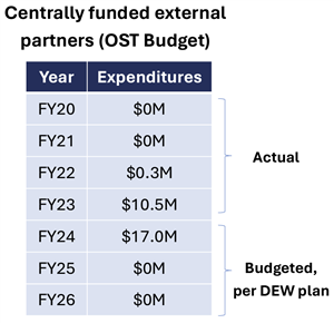 Table showing our OST buget going to zero for fical year 25 and 26